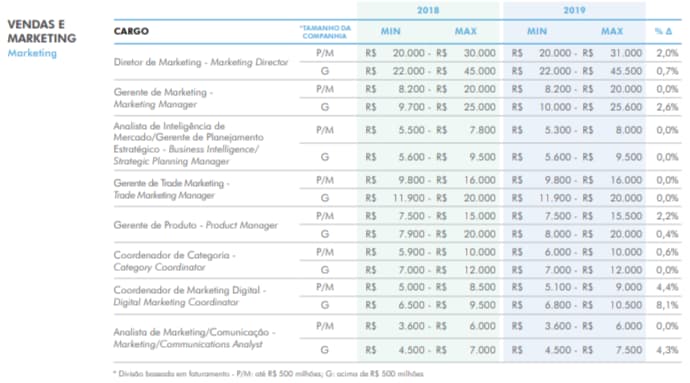 Tabela salarial de 2018 e 2019 para cargos de Marketing no Brasil, incluindo Diretor de Marketing, Gerente de Marketing, Analista de Inteligência de Mercado, Gerente de Trade Marketing, Gerente de Produto, Coordenador de Categoria, Coordenador de Marketing Digital e Analista de Marketing/Comunicação, com faixas de remuneração mínimas e máximas e variação percentual.